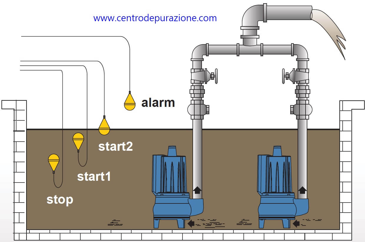 trazione di sollevamento acque reflue con due pompe