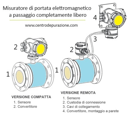 Misuratore di portata per acque nere